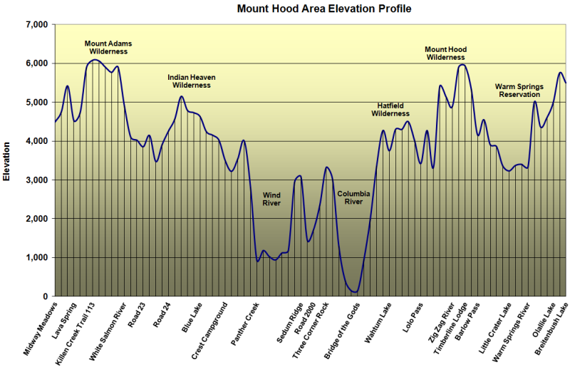 Mount Hood Area Elevation Profile